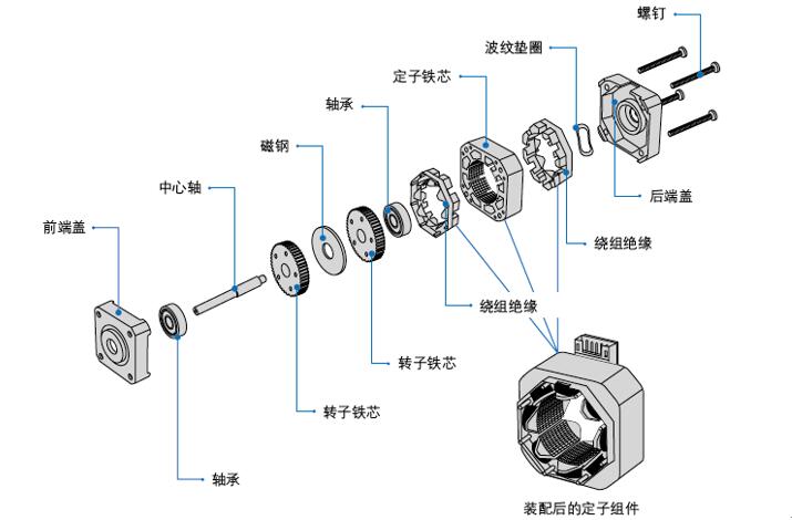 电机功率与线圈线径，讨论电机功率与线圈线径的关系