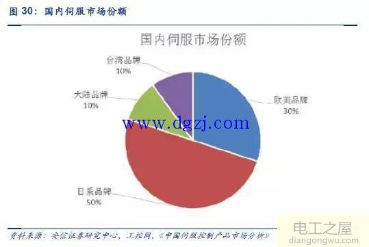 伺服电机工业机器人的关键零部件