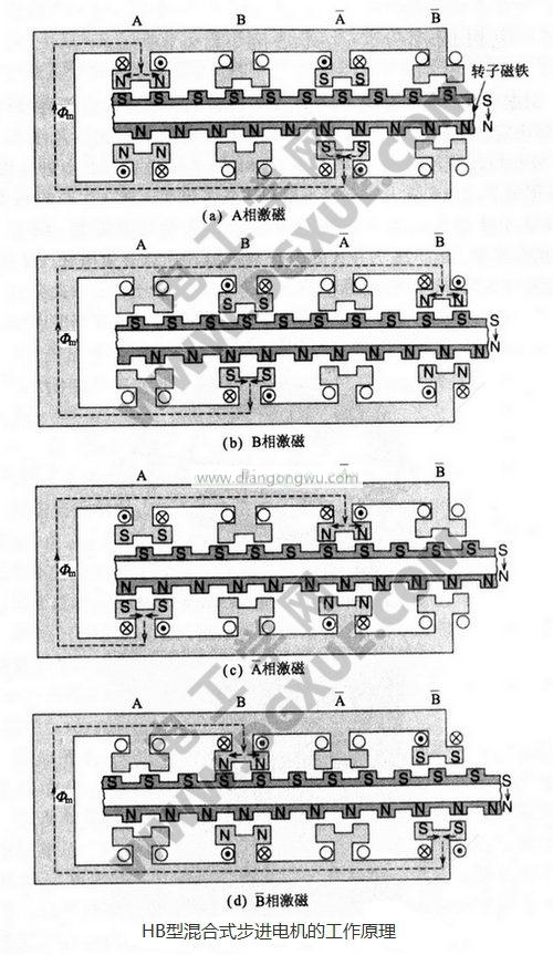 HB型混合式步进电机的工作原理图