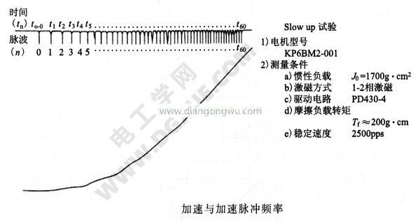 加速与加速脉冲频率