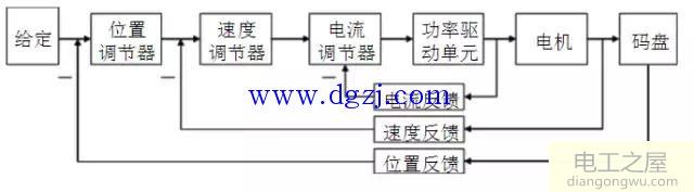 伺服电机与步进电机的原理区别及性能比较